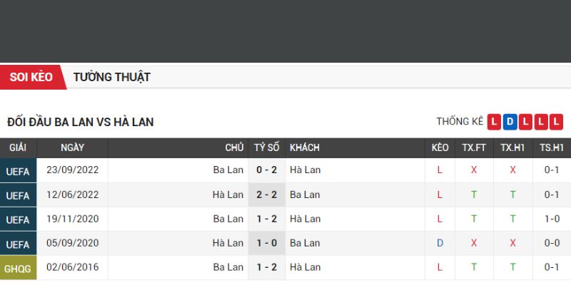 Vòng Chung Kết EURO Ba Lan - Hà Lan Vào 20H00 Ngày 16/6 3 Thành tích đối đầu của Ba Lan vs Hà Lan