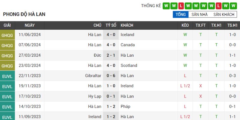 Vòng Chung Kết EURO Ba Lan - Hà Lan Vào 20H00 Ngày 16/6 2 Thành tích đội tuyển Hà Lan