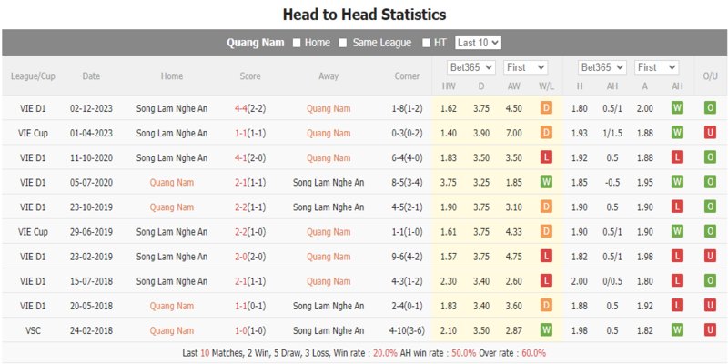 Thành tích đối đầu giữa Sông Lam Nghệ An và Quảng Nam