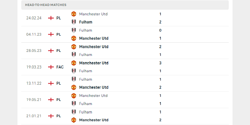 Nhận Định Manchester United vs Fulham, 2h00 Ngày 17/8/2024 3 Quỷ Đỏ vẫn đang là đội có thành tích đối đầu tốt hơn
